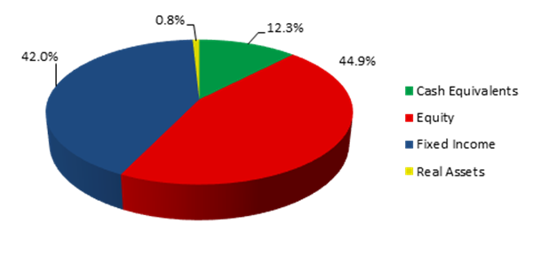 Pie chart showing 42.0% Fixed Income, 44.9% Equity, 12.3% Cash Equivalents, 0.8% Real Assets