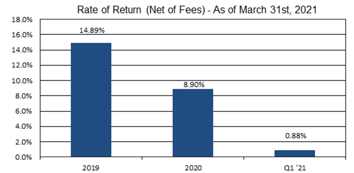 Rate of Return (Net of Fees) as of March 31, 2021. Bar graph shows 14.89% in 2019, 8.90% in 2020, and 0.88% in first quarter of 2021