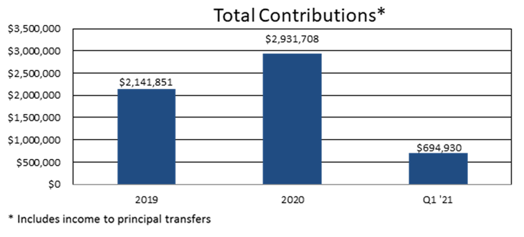 Столбиковая диаграмма, показывающая общие взносы (включая доход по переводам основной суммы). 2019 год - 1ТП2Т2 141851; 2020 год - 1ТП2Т2 931 708; Первый квартал 2021 года: $694 930