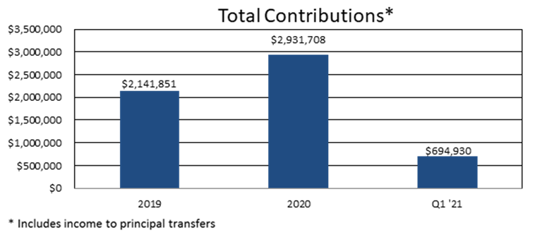 Bar graph showing Total Contributions (including income to principal transfers). 2019 - $2,141,851; 2020 - $2,931,708; Q1 2021: $694,930